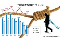 [기업분석] 지점장 투신 사태 불러온 푸르덴셜생명의 경영실적은? 한국서 ‘대박’