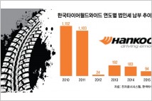 [기업분석] 한국타이어⑩ 지주회사 한국타이어월드와이드 법인세가 2012년부터 확 준 이유는?