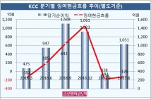 [기업분석] KCC, 상업가동 시작된 석고보드 증설 효과 기대… 잉여현금흐름은 올 상반기 적자 지속