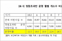 [2017 국정감사] 전국 어린이집 1/3가량 정원초과반 운영