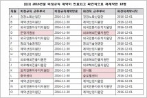 [2017 국정감사] 보건산업진흥원, 비정규직 18명 계약 마친 후 파견직