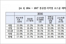 [2017 국정감사] 로스쿨 25개 대학 재학생 10명 중 7명 고소득층