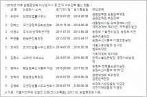 [2017 국정감사] 2013년 후 농협중앙회 비상임이사 9명 부처 고위관료 출신