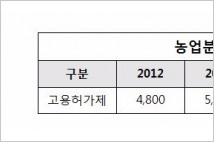 [2017 국정감사] 최근 5년 외국인 농업근로자 이탈 1만7589건