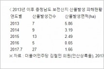 [2017 국정감사] 충남에서만 2013년 불법산지전용 1612건 적발