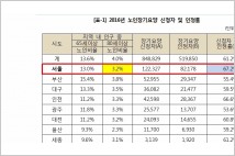 [2017 국정감사] 노인장기요양 인정 비율, 서울과 전북 차이 14.6%