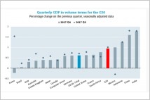 인도, GDP 성장률 세계 1위 우뚝,  G20 국가별 순위…  ② 중국 ③인도네시아 ④ 멕시코 ⑤남아공, 한국 20위 꼴찌