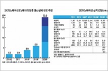 [기업분석] SK이노베이션, 주수입원 정제마진 둔화…전기차배터리 구원투수