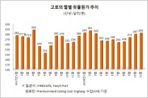 [집중분석] 11월 고로 쇳물원가 10개월 '최고치'…열연價 '연중 최저'