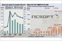 [기업분석] 엔씨소프트, 리니지M 업데이트효과 '눈덩이'…대작라인업에 주가 레벨업 기대