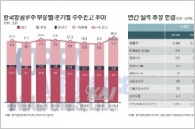 [기업분석] 회생발판 한국항공우주, 수주불확실성 여전