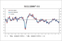 [김박사 진단]   한국경제 빨간 불  생산+ 소비+ 투자+ 건설   4대 기둥 동반 추락