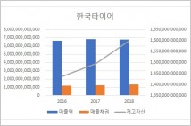 [기업분석] 한국타이어, 경영 빨간불...총체적 위기