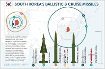 [G-Military]국방장관이 북한보다 질양에서 우월하다는 한국의 미사일 능력은?