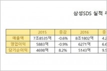 [기업분석] 삼성SDS, 4대전략사업 견인 순항중…삼성그룹 일감몰아주기 85%에 덤핑수주 오명까지