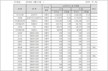 [기업분석] 코오롱 티슈진 상장폐지…소액주주 5만9445명 어쩌나?