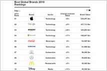 [기업분석] 2019 인터브랜드(Interbrand) 순위… ① 애플 ② 구글 ③ 아마존 ④ MS ⑤ 코카 ⑥ 삼성