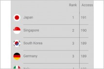 [글로벌-Biz 24] 한국 여권 랭킹, 싱가포르에 밀려 3위…일본은 3년 연속 1위