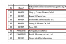 [글로벌-Biz 24] 국내 5개 제약바이오기업, 베트남 의약품 품질 위반 리스트에 이름 올려