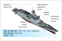 [G-Military]  대우조선해양, 신형 호위함 '포항함' 진수...벌써 여섯 번째