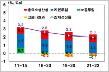 한국 잠재성장률, 코로나19 등 영향 2% 수준으로 낮아져