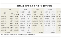[지배구조 분석] 삼성그룹 오너가 보유 상장주식 39조원 육박
