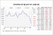 [지배구조 분석] 한국전력, 올해 부채비율이 300% 넘는다는데…