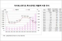 [기업분석] 자이에스앤디, GS그룹 일감몰아주기 규제 대상 벗어나나?