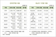 BNK경제연구원 "동남권 대출, 코로나19 발생 이후 2배 증가"