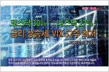 [동영상] 코스닥 30%↑, 나스닥 27%↑…금리 상승세, VIX 52주 최저