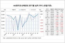 HD한국조선해양, 자회사 가치 상승으로 리레이팅 효과 전망