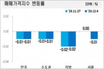 서울 아파트값 하락 전환…저렴한 지역 하락 폭 커