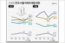 작년 전국 아파트 매입 1위 '30대'…전통적 1위 40대 첫 '추월'