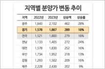 작년 전국 아파트 평균 분양가 '1800만원'...경기도 '국민평형' 1억↑