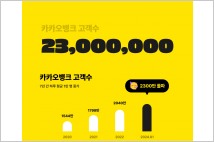 [인뱅 출범 7년①] 국민 플랫폼 카카오 통해 급성장... 혁신금융 기반 다져