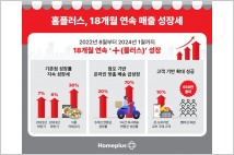 홈플러스, 18개월 연속 매출 성장세…리뉴얼·점포기반 배송 성장 '견인'
