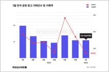1월 전국 공장·창고 거래량 10% 감소…경기지역 19%↓