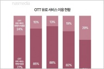 나스미디어, "10~50대 70% OTT 시청"…TV 시청 감소
