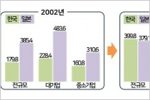 한국기업 임금수준, 日 뛰어 넘었다…月 399만8000원