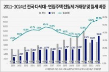 1월 빌라 월세 비중 56.2% '역대 최고'…‘부산’ 최다