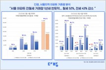 서울 아파트 전월세 거래량 1년새 반토막…월세 52%, 전세 43% 감소