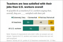 美 공립학교 교사 절반 이상 “선생 일 갈수록 버거워”