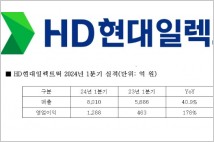 HD현대일렉트릭, 1분기 영업익 1280억원, 전년 동기比 178%↑