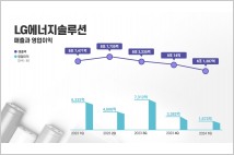 [종합] LG엔솔, 1분기 보조금 제외시 적자 316억원…"투자 및 비용 효율성 높일 것"