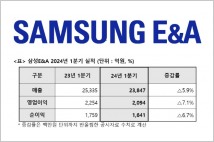 삼성E&A, 1분기 영업이익 2094억원, 전망치 상회