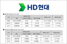 HD현대, 1분기 영업익 7936억원, 전년동기比 48.8%↑