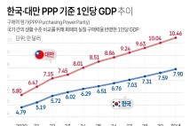 한국과 대만 실질소득 비교해보니