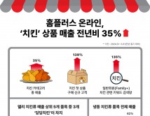 홈플러스 온라인, ‘치킨’ 상품 매출 전년비 35%↑
