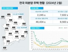 전국 '악성 미분양' 1만2000가구…7개월 연속 증가