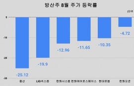 방산株, 고평가 논란·종전 기대감에 8월 급락